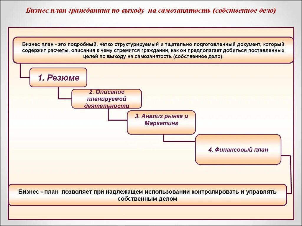 Составлять бизнес план должен. Бизнес план для самозанятого пример. Самозанятость бизнес план. Бизнес план для самозанятых образец. План бизнес плана для самозанятых.