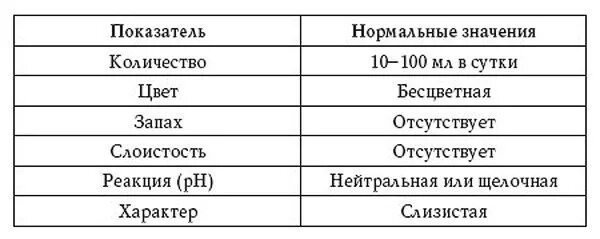 Микроскопическое исследование мокроты норма. Нормальные показатели общего анализа мокроты микроскопия. Общий анализ мокроты норма таблица. Анализ мокроты норма таблица.