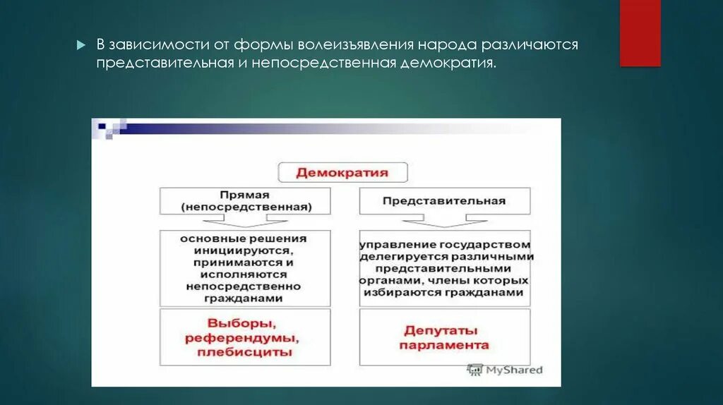 Формы осуществления представительной демократии. Формы волеизъявления народа. Формы демократии. Непосредственная и представительная демократия. Форма российского государства.