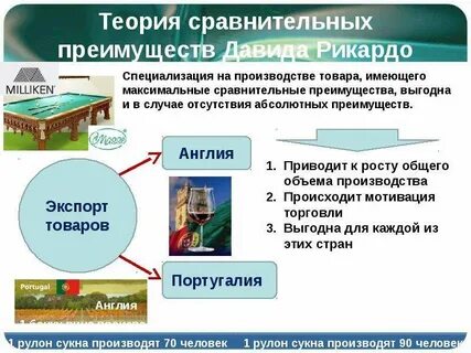 Согласно теории сравнительных преимуществ