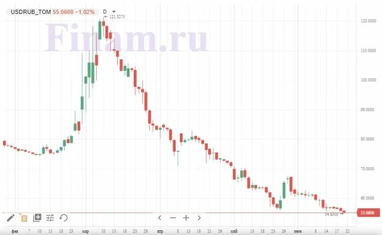 Котировки валют. Валютная котировка. Доллар в 2015 году. Котировки валют на сегодня. Доллар июнь 2024