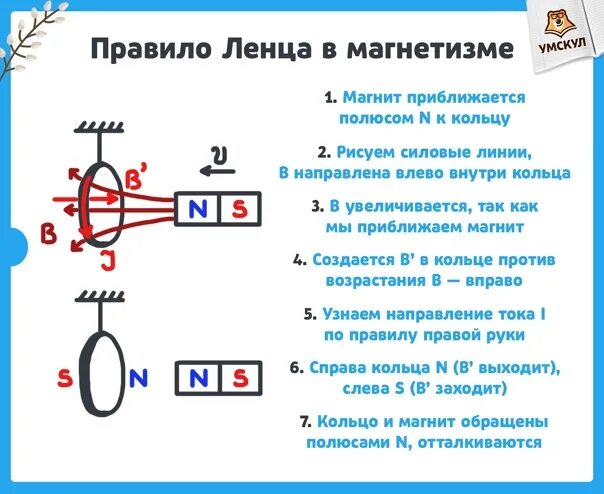 Направление индукционного тока правило Ленца 9 класс. Правило Ленца для Южного полюса магнита. Правило Ленца 9 класс физика. Направление магнитной индукции правило Ленца. Электромагнитная индукция направление индукционного тока