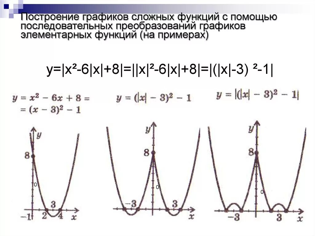 Построение сложных функций. Построение графиков функций с помощью преобразований. Графики сложных функций. Построение графиков сложных функций.