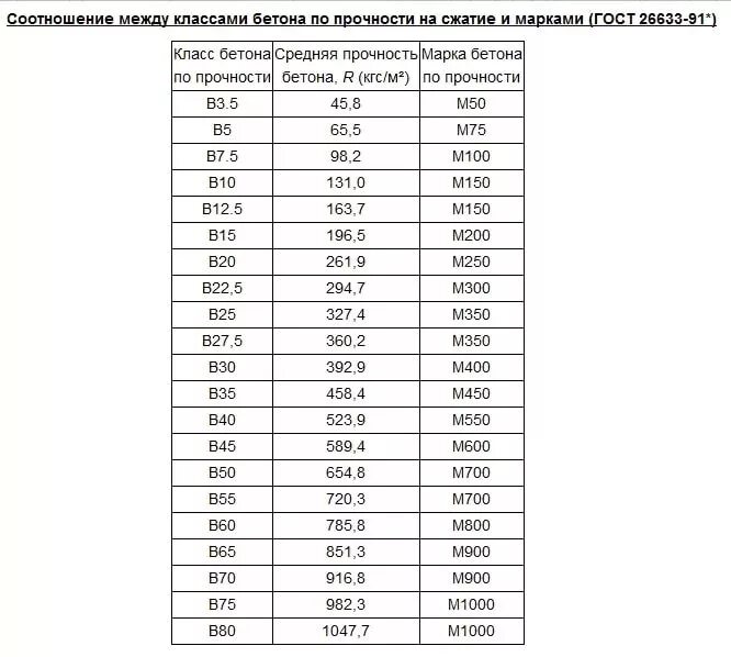 Фактическая прочность бетона. Класс бетона и марка по прочности таблица. Бетон марки м100 прочность на сжатие. Марка и класс бетона по прочности на сжатие. Марка бетона по прочности на сжатие таблица.