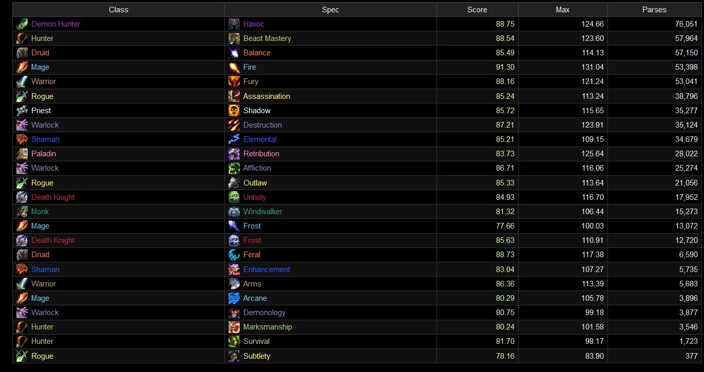 4. Wow legion топ дпс. 3. Топ дпс вов 3. 2.