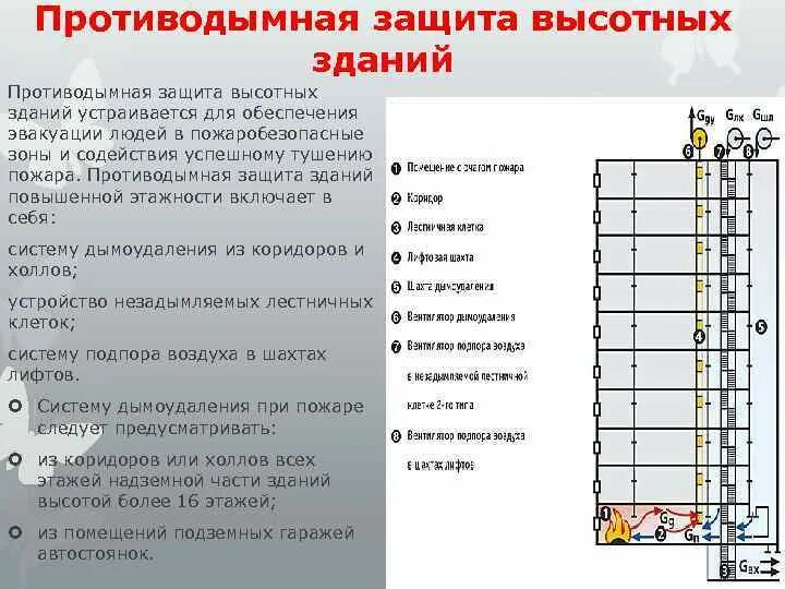 Подпор воздуха при пожаре. Система вытяжной противодымной вентиляции. Система противодымной вентиляции в здании. Противодымная система вентиляции. Автоматическая противодымная защита.