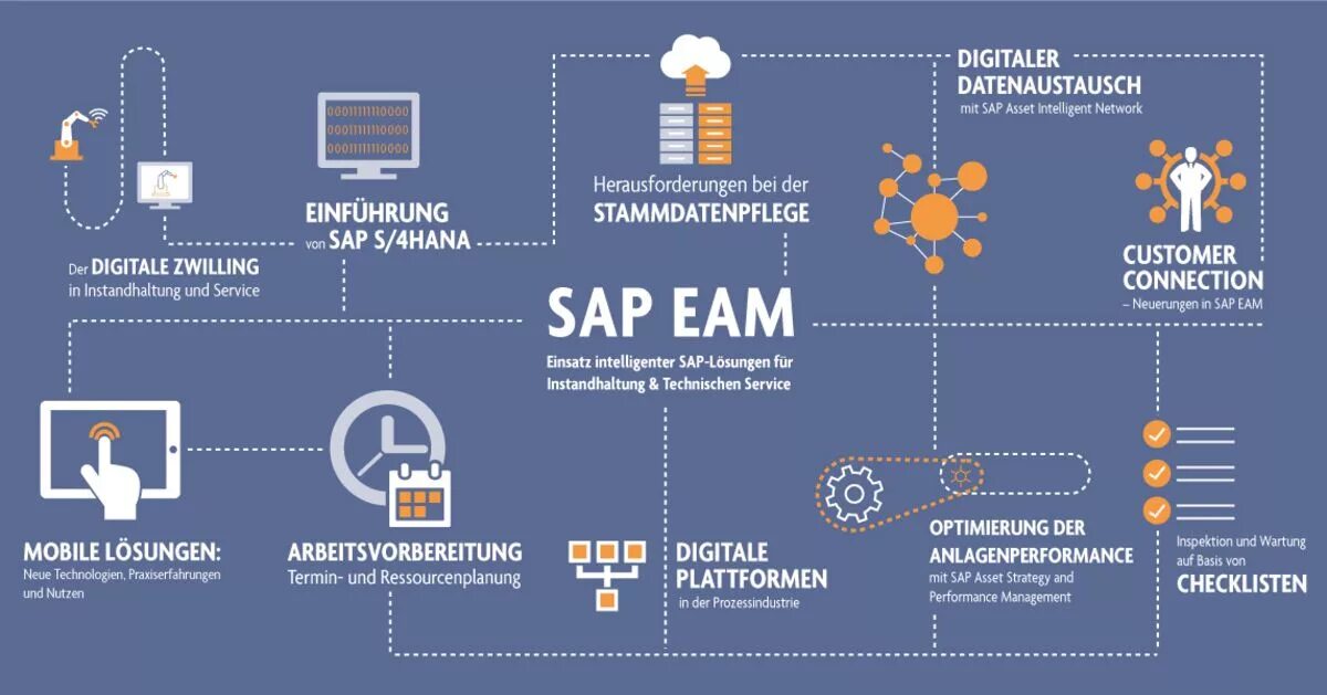 SAP картинки. SAP EAM. SAP Enterprise Asset Management. Бизнес-процессы EAM. Сап приветствие