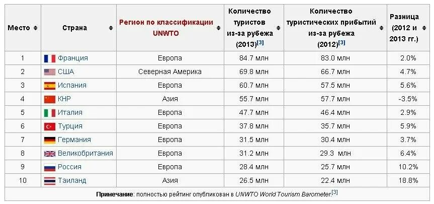 Количество туристов по странам. Туризм в Европе статистика. Самые посещаемые туристами страны. Сколько лет европейским странам