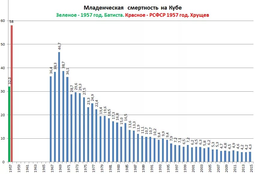 Уровень смертности по странам. Младенческая смертность в мире. Младенческая смертность график. Младенческая смертность статистика. Младенческая смертность в Кубе.