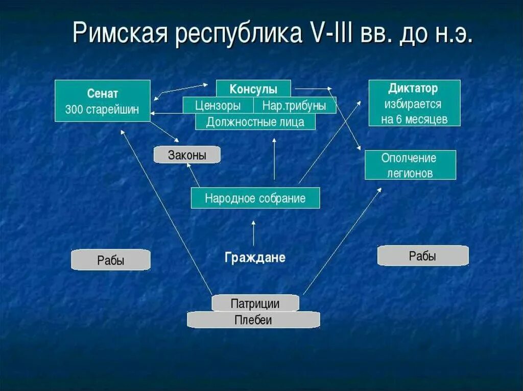 Какое управление было в древнейшем риме история