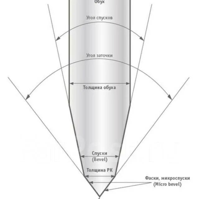 Угол заточки спусков ножа. Толщина сведения спусков ножа. Угол режущей кромки ножа таблица. Угол заточки режущей кромки. Тип заточки
