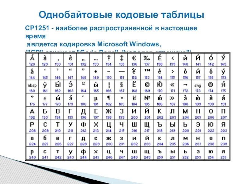 Кодовая таблица Windows CP-1251. Ср1251 кодовая таблица. Кодированные таблица ср-1251. Кодировочная таблица Windows 1251 русский алфавит. Таблица кодовых страниц