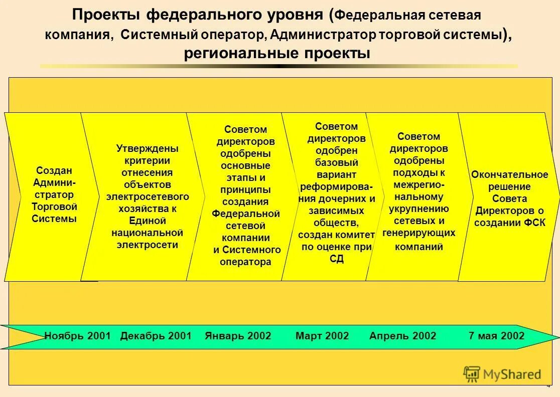 Проекты федерального уровня. Проекты федерального уровня. Административный регламент пример. Проекты федерального уровня. Национальный проект образование.