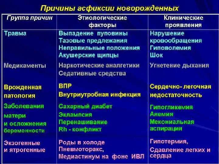 Асфиксии новорожденных клинические. Причины асфиксии новорожденного. Асфиксия новорожденных клинические формы. Причины развития асфиксии новорожденного. Причины и классификация асфиксии новорожденного.