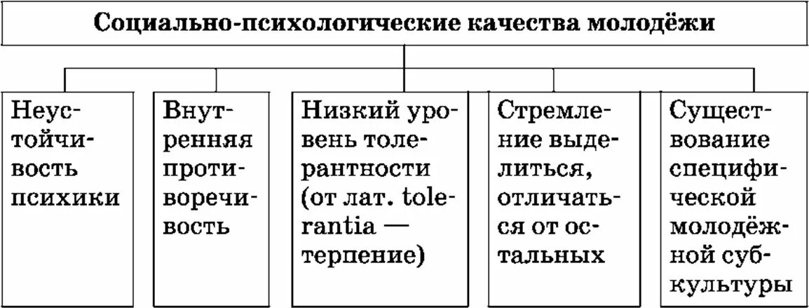 Социально психологические особенности молодежи. Схема социально психологические качества молодежи. социально психологические качестаа молодёжи. &quot;оциальн* пстхологические качества молодежи. социально психологические признаки молодежи.