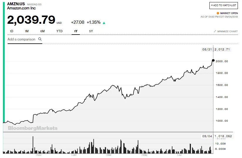 Amazon капитализация. Акции Амазон график. Рост акций компании. Рост акции Амазон.