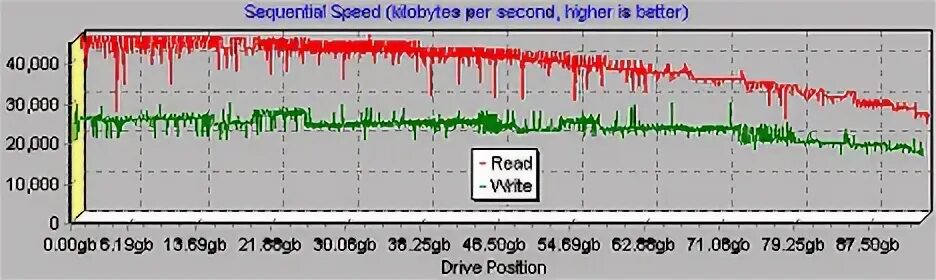 Скорость записи wd