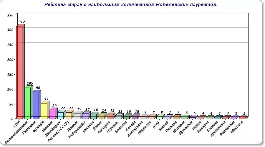 Сколько всего нобелевских лауреатов. Количество учёных по странам. Количество нобелевских лауреатов по странам. Таблица нобелевских лауреатов. Количество нобелевских лауреатов по странам.