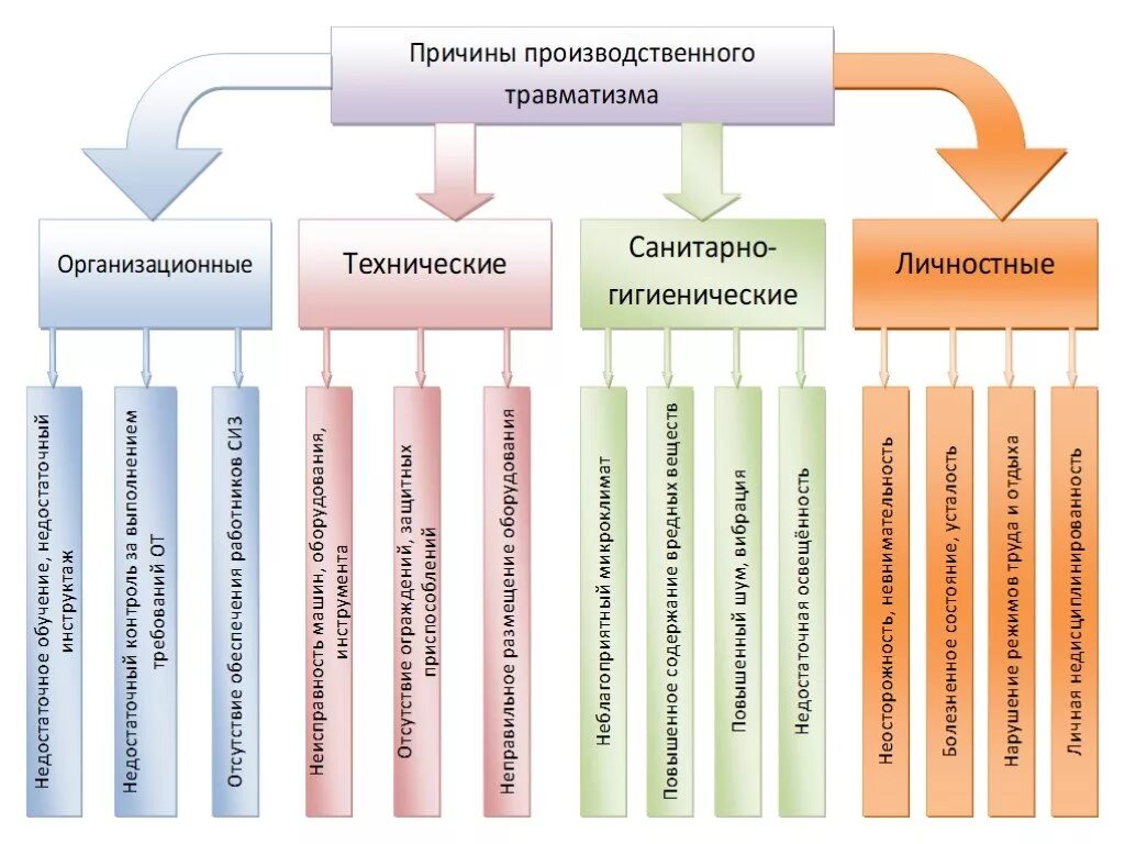 Причины и профилактика производственного травматизма. Причины производственного травматизма. Организационные причины травматизма. Травматизм причины травматизма.