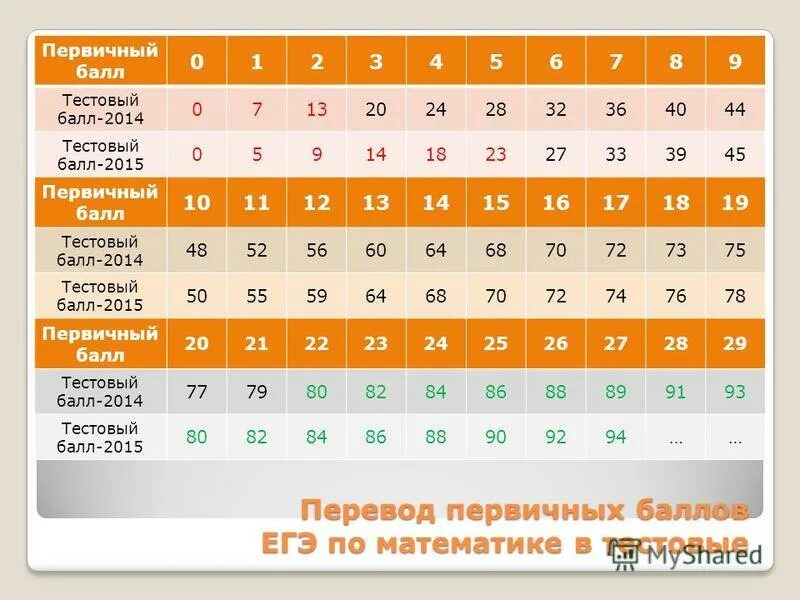 Математика профиль тестовые баллы