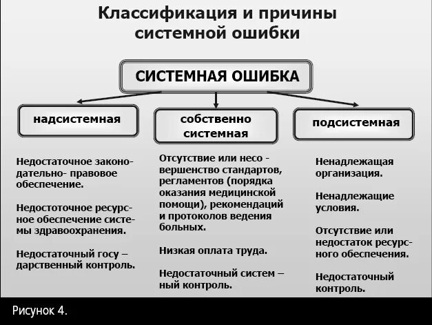 Классификация причин ошибок. Системная причина это. классификация врачебных ошибок. классификация видов врачебной ошибки.