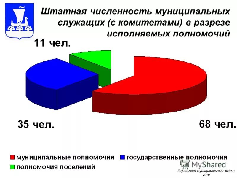 Количество служащих. Численность пушкино московская. Численность муниципальных служащих в россии. Численность государственных гражданских служащих. Число муниципальных служащих.