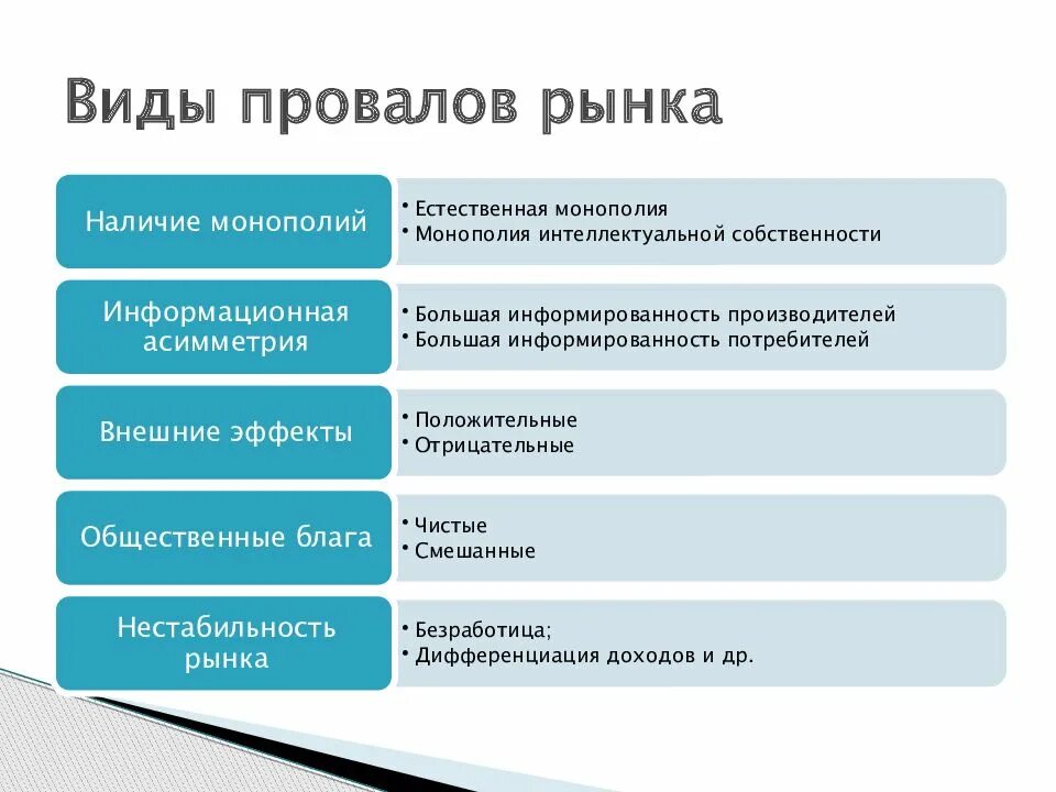 Виды провалов рынка. Причины провалов рынка. Виды фиаско рынка. Провалы рынка примеры. Государственных экономик в случае