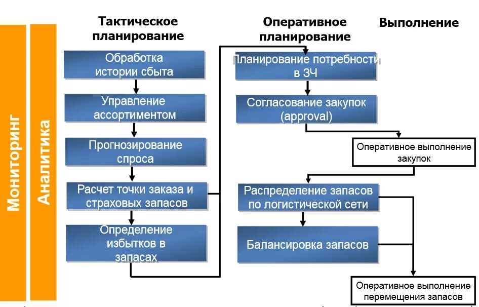 планирование и организация закупок товаров. план закупочной деятельности. инструменты планирования. план работы отдела закупок. этапы планирования закупок.