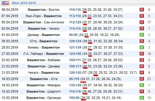 Баскетбол статистика игр. Статистика баскетбол. Таблица статистика баскетбол. Баскетбольная статистика по четвертям. Чет нечет в ставках баскетбол.