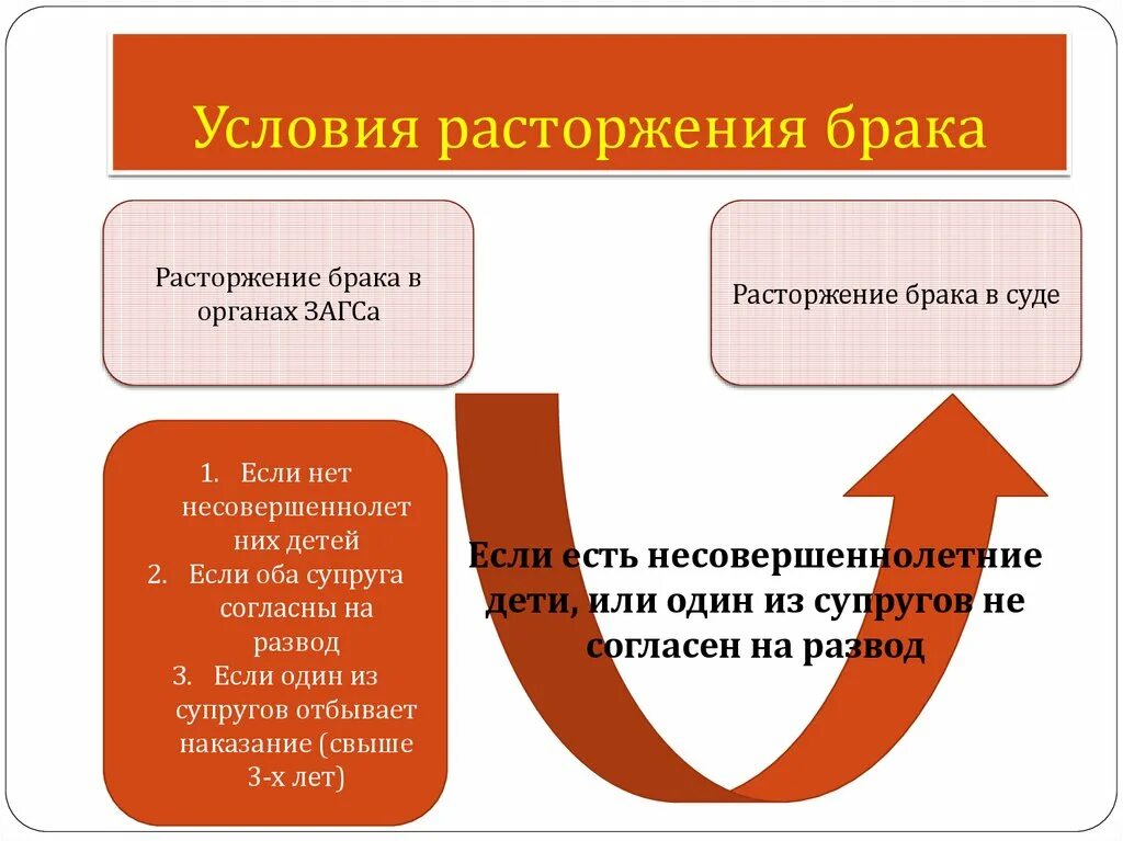 Расторжение брака. Развод и прекращение брака. Условия расторжения брака. Порядок расторжения брака в органах ЗАГСА.