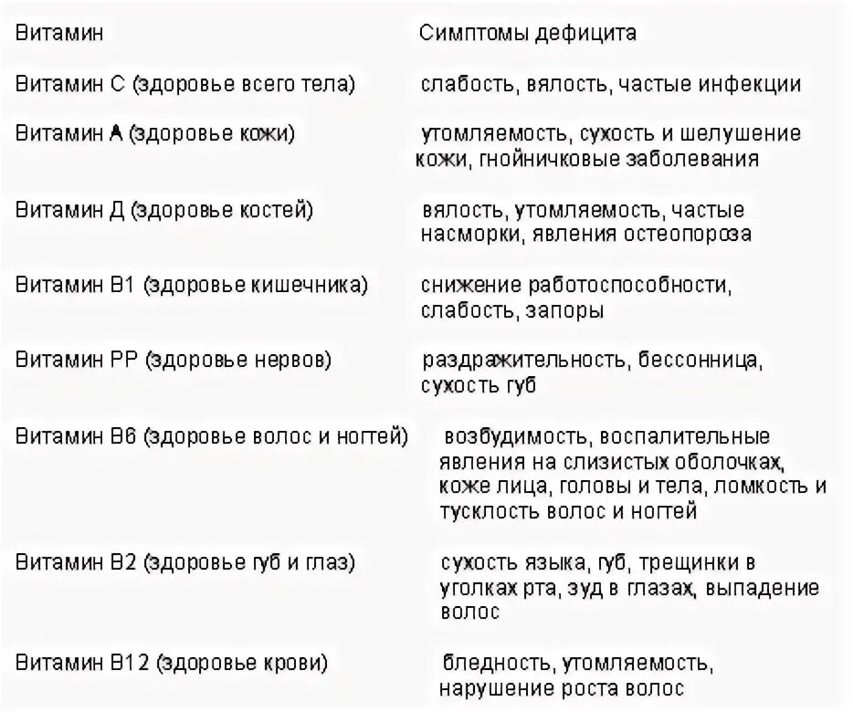 Что не хватает организму если выпадают волосы. Какого витамина не хватает в организме при выпадении волос. Выпадают волосы каких витаминов не хватает. Каких витаминов не хватает если выпадают волосы. Выпадение волос нехватка витамина.