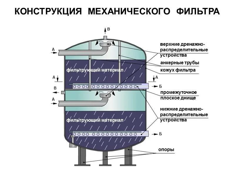 Конструкции фильтров