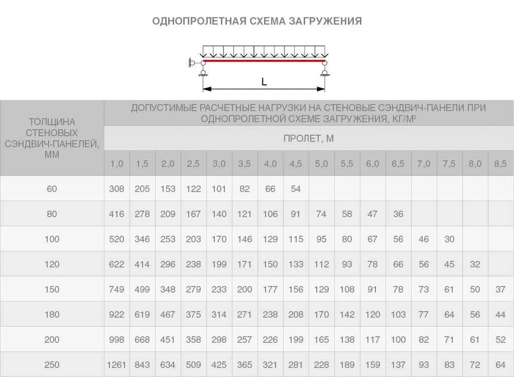 Нагрузка на пролет. Вес сэндвич панели 80 мм пенополистирол. Сэндвич-панель толщина листа 2мм. Сэндвич панели толщина металла. Вес панели сэндвич ППУ 100.