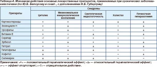 Препараты для печени с доказанной эффективностью