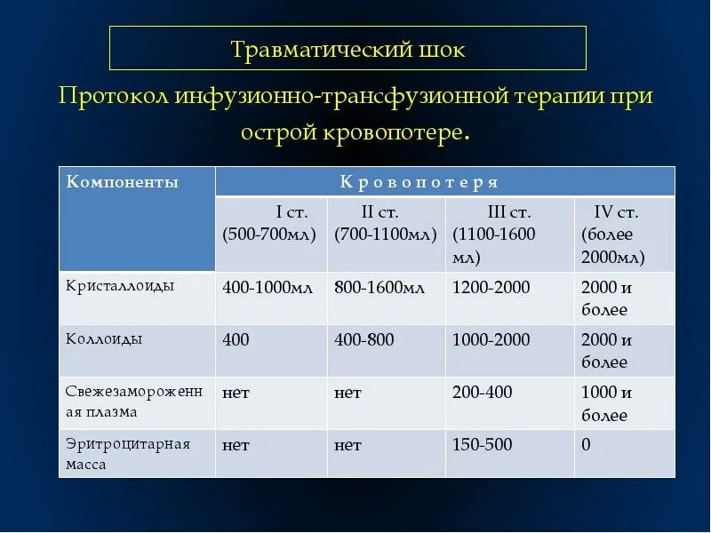 Острая кровопотеря шок. Инфузионная терапия при травматическом шоке. Травматический ШОК. Травматический ШОК протокол. Трансфузионная терапия при травматическом шоке и острой кровопотере.