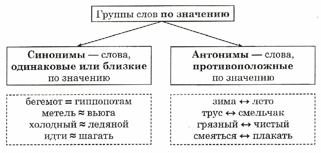 Синонимы антонимы таблица. Таблицо по синонимам и антонимам для детей. Слово синоним антоним таблица про зиму. Заполнить таблицу синоним