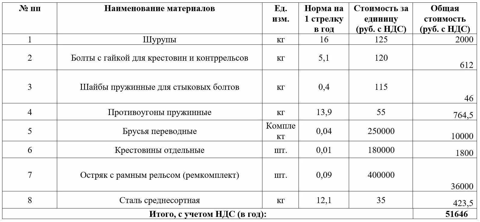 Финансовые нормативы на содержание дорог