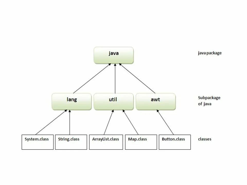 Java атрибут. Структура классов java. как классы располагаться в пакете java. иерархия пакетов java. пакеты java.