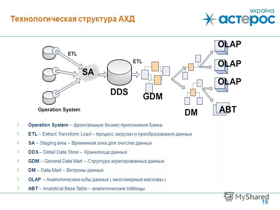 Computer organization. Operation system process management. System operation перевод. System operation перевод. Crud операции.