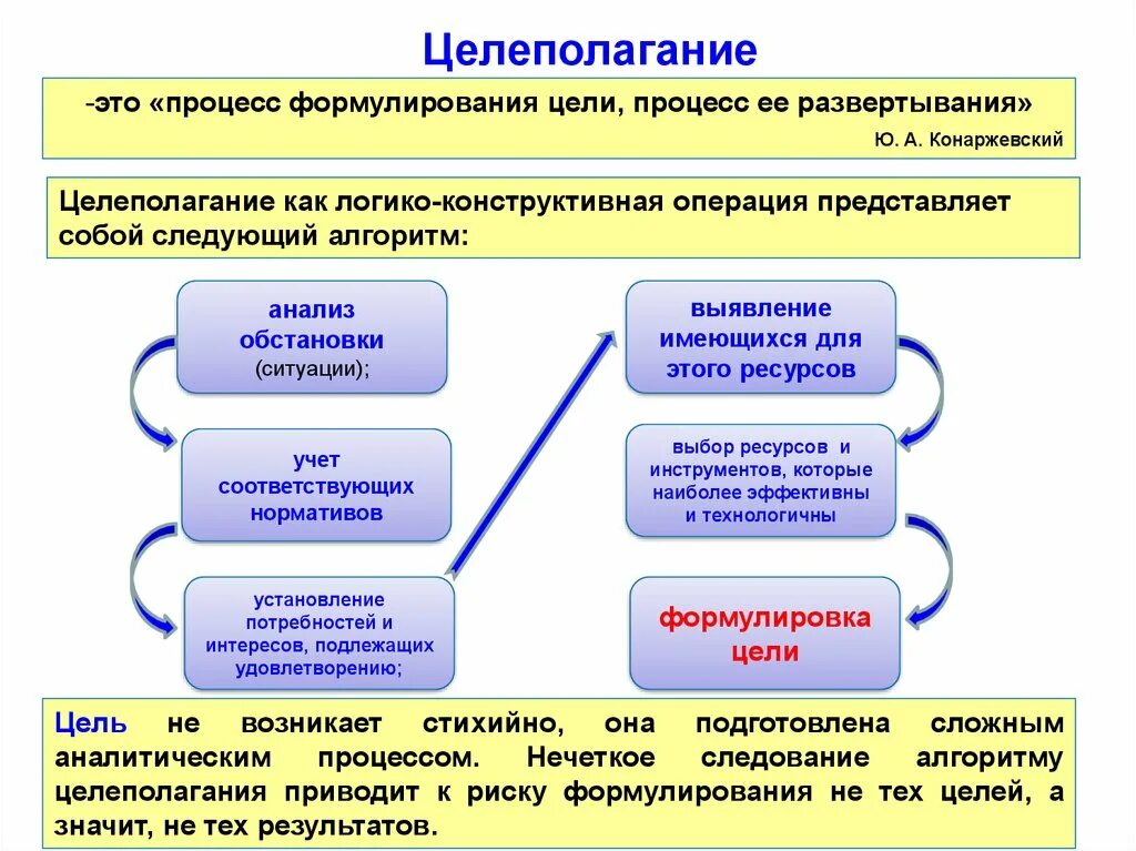 Особенности постановки целей. Целеполагание. Этапы целеполагания. Постановка целей схема. Целеполагание постановка цели.