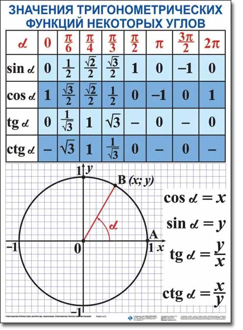 Формулы тригонометрии таблица углов. Функция синус, косинус, тангенс и котангенс числового аргумента. Тригонометрические функции формулы. Тригонометрическая таблица значений синуса.