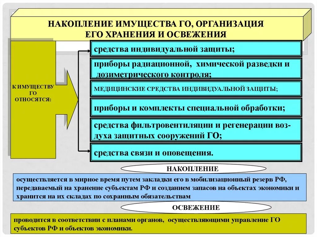 Запасы гражданской обороны. Запасы материально-технических средств по го и чс. Производственные запасы формируются в организациях. Имущество гражданской обороны. Список материально-технических запасов для гражданской обороны.