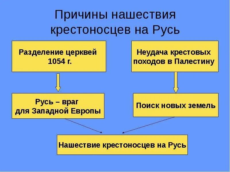 Причины нападения на русь. Причины нашествия крестоносцев на Русь. Причины походов крестоносцев на Русь. Цели походов крестоносцев на Русь. Борьба с крестоносцами.