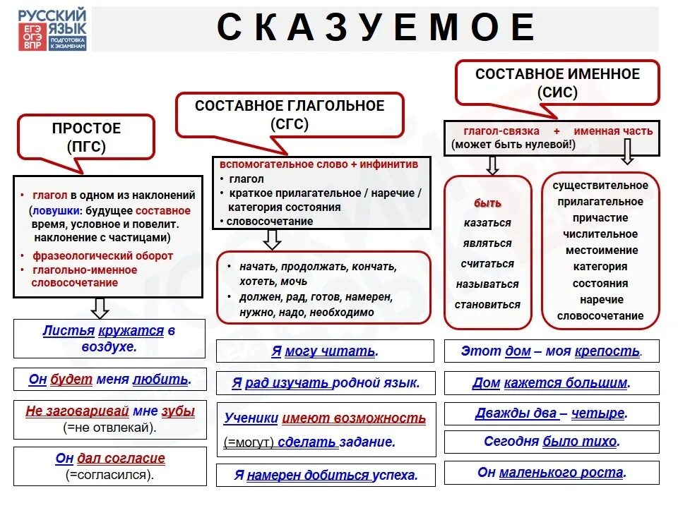 Вид словосочетаний огэ. Что такое ПГС СГС сис в русском языке. Сказуемое СГС ПГС. Сказуемое ПГС СГС сис. Типы сказуемых ПГС СГС сис.