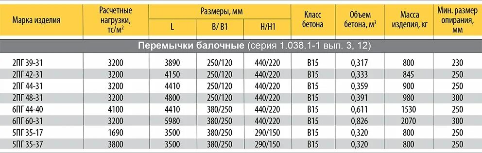 Кольца жби сколько кубов. Марки бетонных колец для канализации. Марка бетона для перекрытия монолитного. Объем бетонного кольца. Вес бетонной ступени 1 метр.