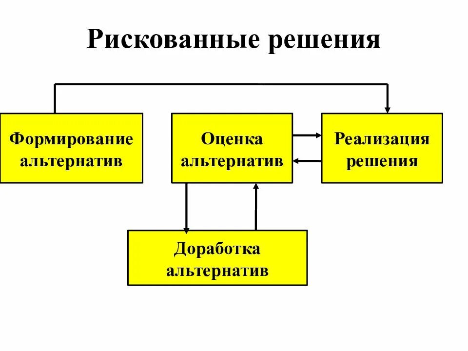 Процесс формирования управленческих решений