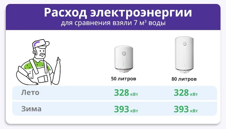 Водонагреватель накопительный 50 литров потребление электроэнергии. Мощность водонагревателя на 50 литров КВТ. Бойлер мощность КВТ 50л. Водонагреватель 30 литров потребление электроэнергии.