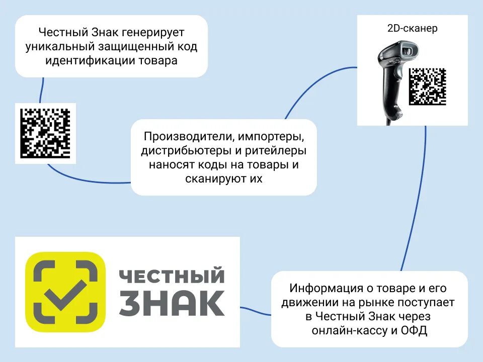 Честный знак на какую одежду. Маркировка честный знак. Код маркировки честный знак. Цифровая маркировка честный знак. Сканер для кодов маркировки.