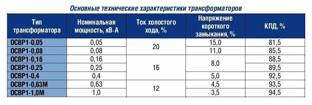 Мощность холостого хода силового трансформатора 63 КВА. Параметры холостого хода трансформатора формулы. Мощности трансформаторов таблица. Мощность холостого хода силовых трансформаторов.