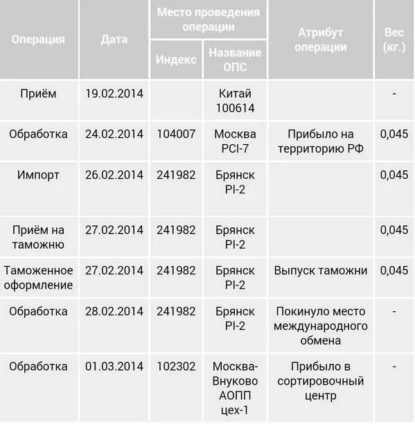 Сколько идет посылка из китая в россию. Сколько идет посылка до Москвы. Путь посылки из Китая. Сколько идет посылка из Китая. Как идут посылки из Китая.